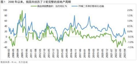 东方金诚：宽松政策持续加码，房地产市场缘何仍在徘徊？周期销售房价