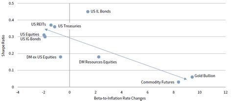 The Complex Relationship Between Inflation And Asset Prices Cambridge