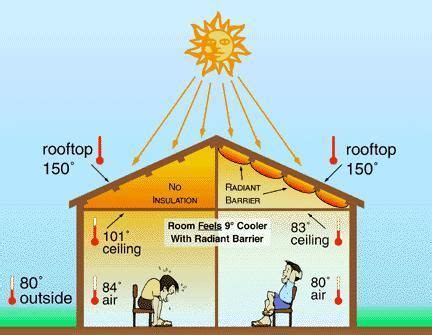 How To For A Cheap Homemade Radiant Barrier For Your Attic Radiant