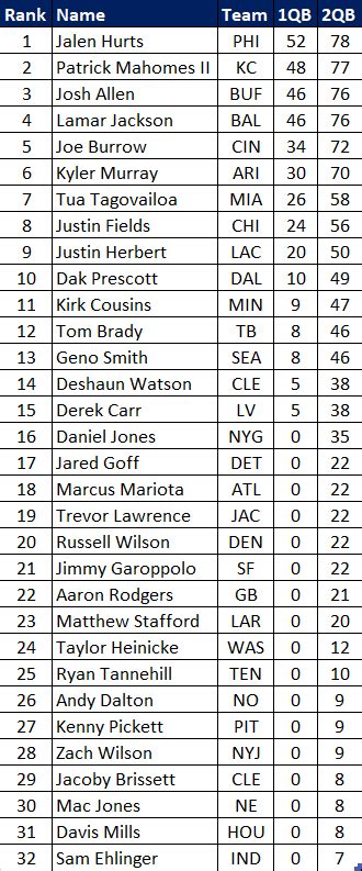 Nfl Week 10 Fantasy Football Trade Value Chart 2022 Roto Street Journal