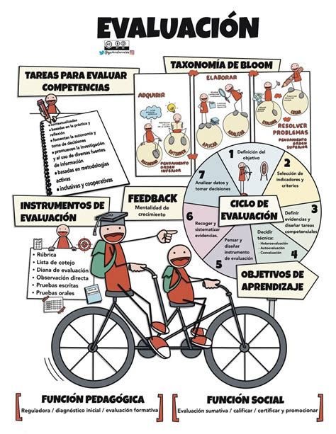 Evaluación Educativa Buenas Prácticas y Alternativas Infografía