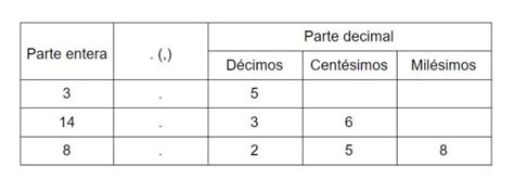 Cómo Se Leen Los Números Decimales [resumen Fácil VÍdeos ]