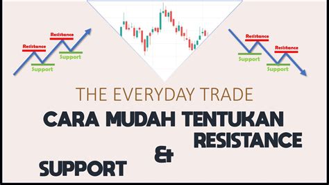 Cara Menentukan Support Dan Resistance Youtube