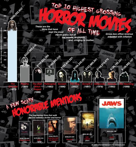 Beautiful lies - infographics inspirations: top grossing horror movies