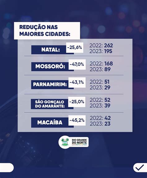 Rn Tem A Maior Redu O De Mortes Violentas Em Anos Maca Ba Registra