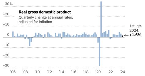 U S Growth Slowed In First Quarter But Inflation Remained A Bug