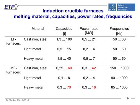 Induction Melting Technologies And Processes Ppt