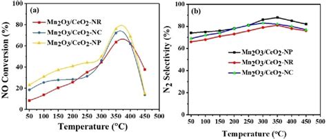 No Conversion And N Selectivity For Catalysts Reaction Conditions