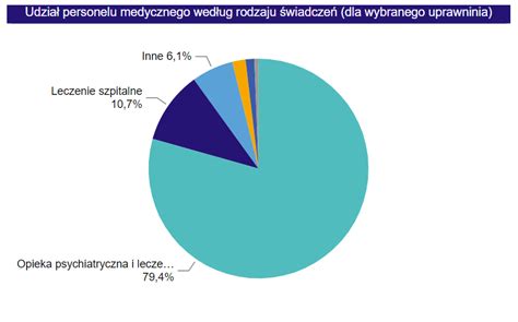 Szkolenia pielęgniarek Ile pielęgniarek psychiatrycznych ukończyło