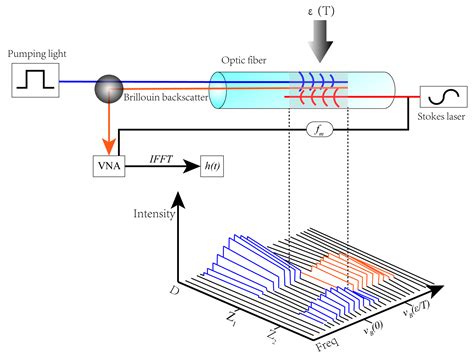 Sensors Free Full Text Study On Strain Characterization And Failure