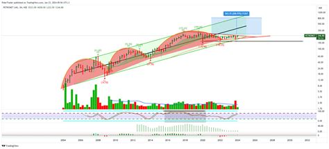 NSE PETRONET Chart Image By RiderTrader TradingView