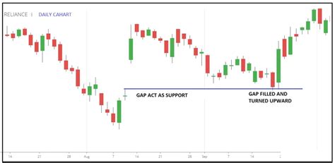 Mastering Gap Trading Five Effective Strategies