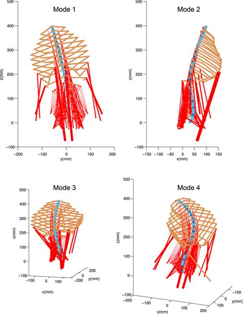 First Four Mode Shapes Of The Trunk Obtained From The Multi Body