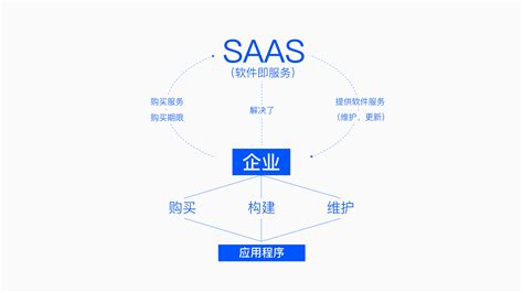 云计算—saas软件即服务总结hejuncheng 站酷zcool