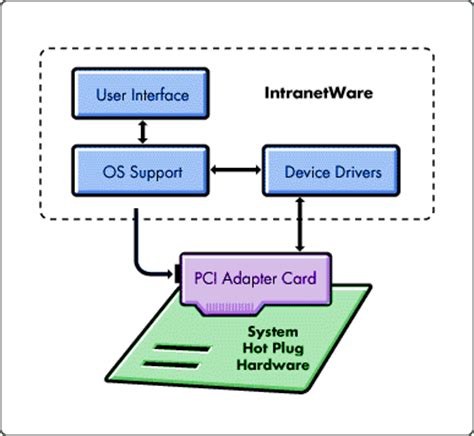 Supporting PCI Hot Plug Technology In The Novell Architecture