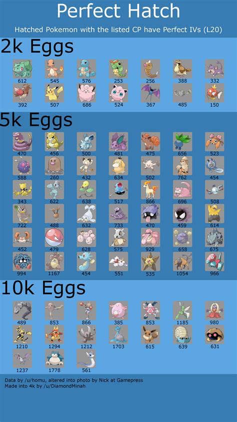 egg-hatch-max-cp-chart | Pokemon GO Hub