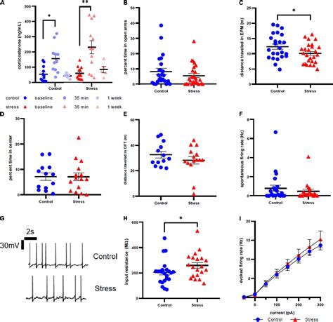 Frontiers Age And Sex Dependent Changes In Locus Coeruleus