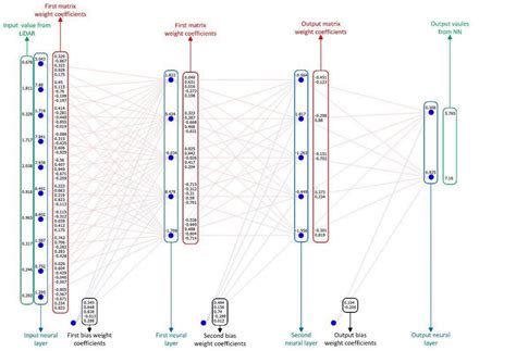 Description of the neural network layers. A detailed description of the... | Download Scientific ...