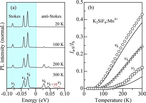 A Stokes And Anti Stokes PL Lines In The K 2 SiF 6 Mn 4 Fluoride