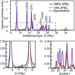 Powder Diffraction Data (a) Azimuthally averaged diffraction patterns ...