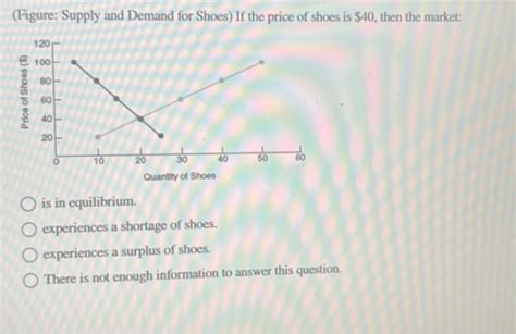 Figure Supply And Demand For Shoes If The StudyX