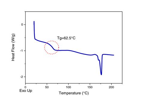 Dsc Second Heating Curve For The Film Of The Mixture Pa Pva