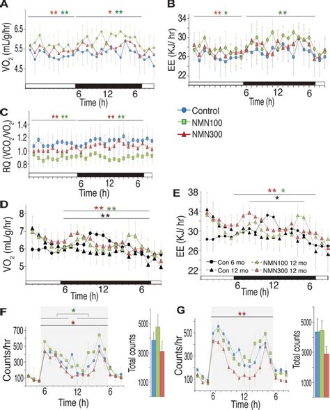 Long Term Administration Of Nicotinamide Mononucleotide Mitigates Age