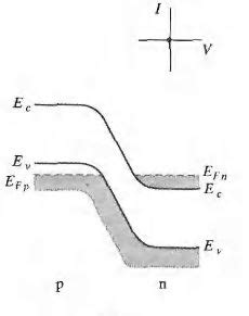 Tunnel Diode Working Principle