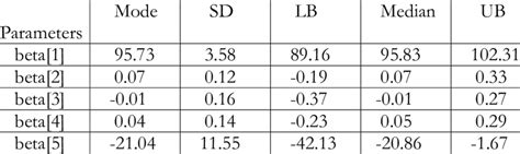 Marginal Posterior Densities Summaries Of The Parameters Using The