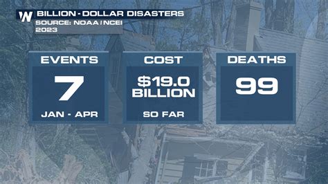 Billion Dollar Disasters 7 So Far In 2023 WeatherNation