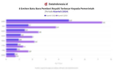 8 Emiten Produsen Batu Bara Dengan Beban Royalti Tertinggi Pada Kuartal