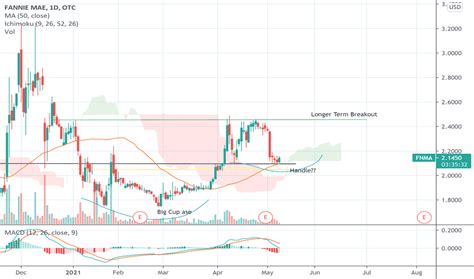 FNMA Stock Price and Chart — OTC:FNMA — TradingView