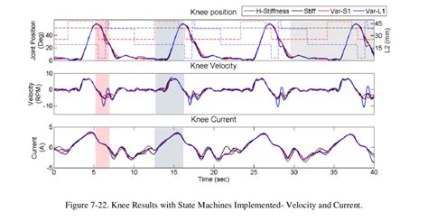 Presents The Diagram Of The Implemented Control Strategy The Stiffness