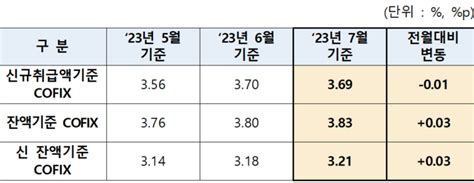 주담대 변동금리 기준 코픽스 세 달만에 하락 전자신문