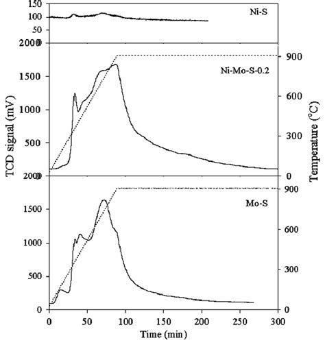 H 2 TPD Profiles Of Mo S A Ni Mo S 0 2 B And Ni S C Solid Line