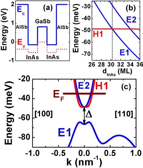 A Band Edge Diagram For Three Layer InAs GaSb QWs Grown On GaSb