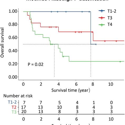 KM Curves Of Overall Survival Grouped By Modified Pittsburgh T