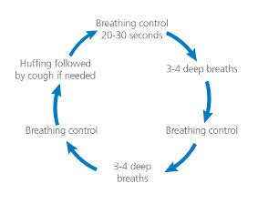 A Patients Guide To The Active Cycle Of Breathing Technique ACBT