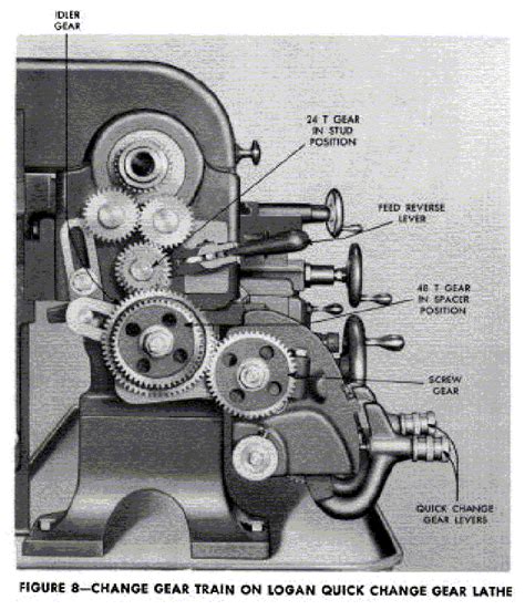 standard change gears
