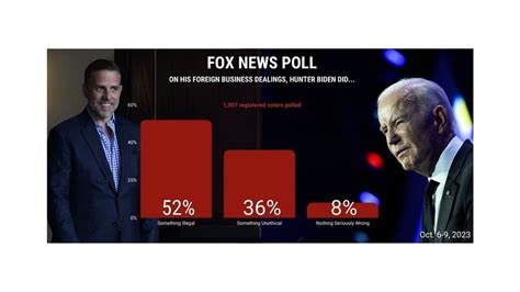 ‘where There’s Smoke There’s Fire’ More Americans Think Joe And Hunter Biden Did Something