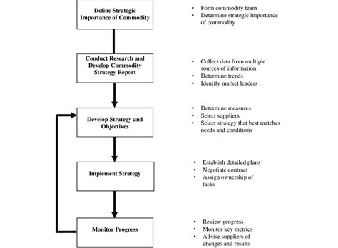 Commodity Strategy Development Process Download Scientific Diagram