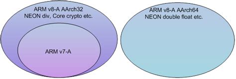 Arm NEON programming quick reference guide - Operating Systems blog ...