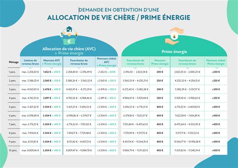 Allocation De Vie Ch Re Avc Prime Nergie Flaxweiler