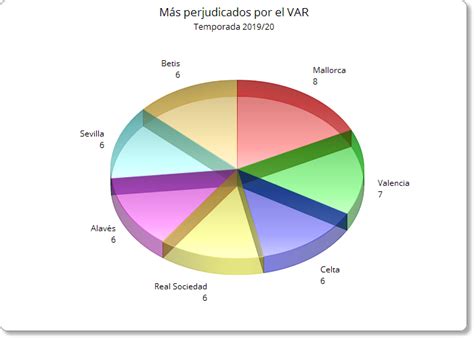 ¿quiénes Son Los Más Perjudicados Por El Var La Salita Del Var