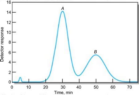 A Chromatogram Of A Two Component Mixture On A 25 Cm Packed Liquid