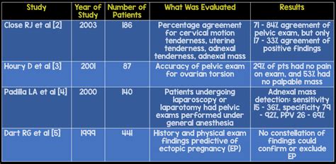 Is Pelvic Exam in the Emergency Department Useful? - REBEL EM - Emergency Medicine Blog