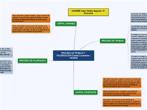 PROCESO DE TRABAJO Y VALORIZACIÓN Capital Mind Map