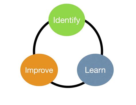 The Impact Cycle Diagram Quizlet