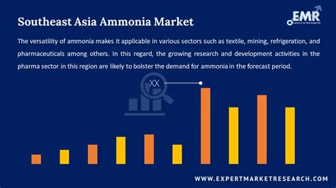 Southeast Asia Ammonia Market Size Share Forecast 2032