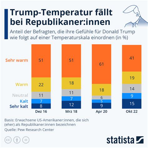 Infografik Trump Temperatur fällt bei Republikaner innen Statista